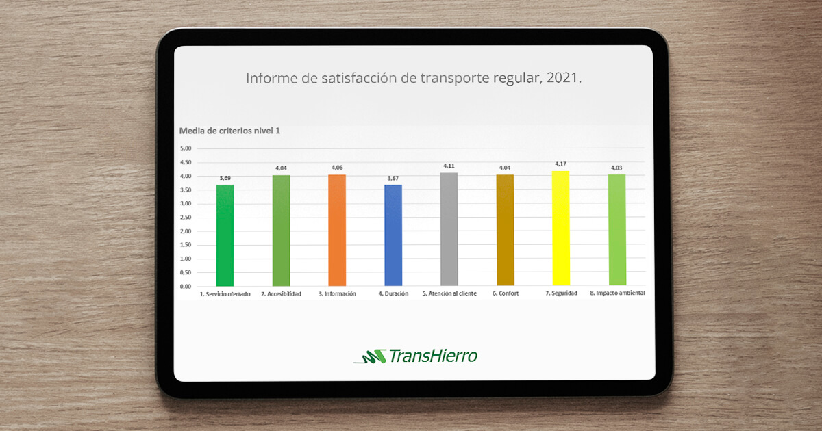 Informe de satisfacción 2021 de TransHierro