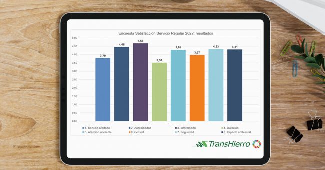 Encuesta de satisfacción del servicio de transporte regular 2022 - Transhierro